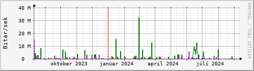 Undanfari r Graph