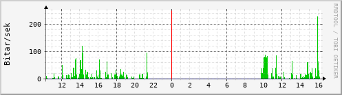 Sustu klukkustundir Graph