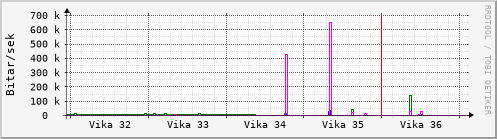 Sustu vikur Graph