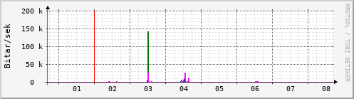 Sustu dagar Graph