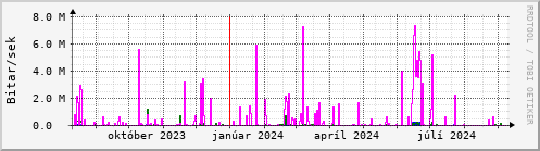 Undanfari r Graph