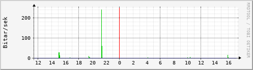 Sustu klukkustundir Graph