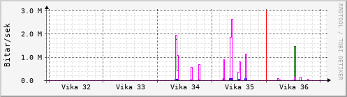 Sustu vikur Graph