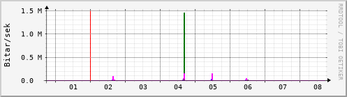 Sustu dagar Graph