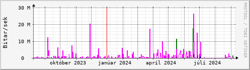 Undanfari r Graph