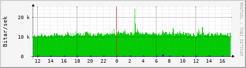 Sustu klukkustundir Graph