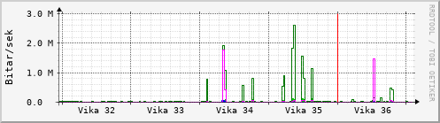 Sustu vikur Graph