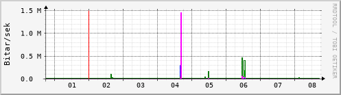 Sustu dagar Graph