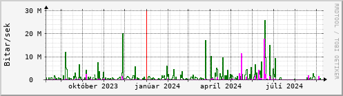 Undanfari r Graph