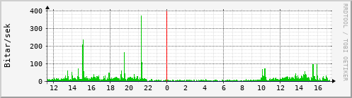 Sustu klukkustundir Graph