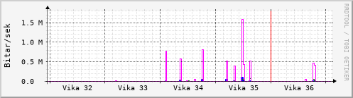 Sustu vikur Graph