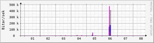 Sustu dagar Graph