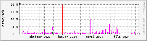 Undanfari r Graph