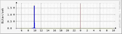 Sustu klukkustundir Graph