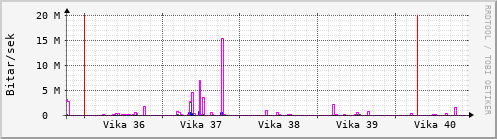 Sustu vikur Graph