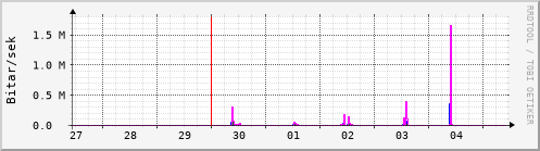 Sustu dagar Graph