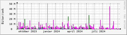 Undanfari r Graph