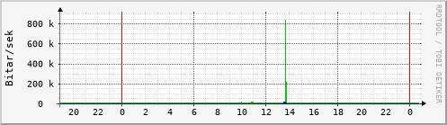 Sustu klukkustundir Graph