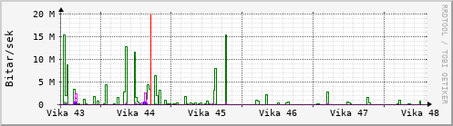 Sustu vikur Graph