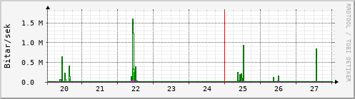 Sustu dagar Graph