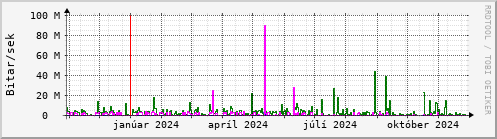 Undanfari r Graph