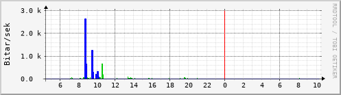 Sustu klukkustundir Graph