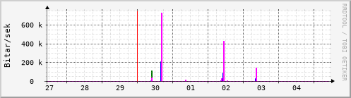 Sustu dagar Graph