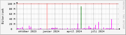 Undanfari r Graph