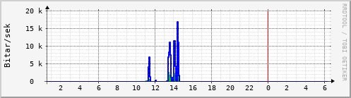 Sustu klukkustundir Graph