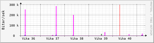 Sustu vikur Graph