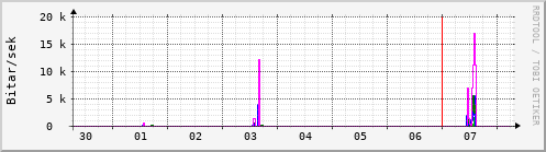 Sustu dagar Graph