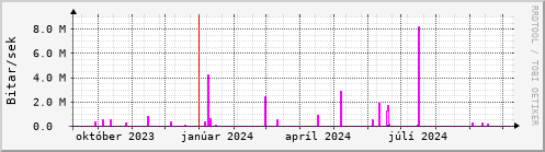 Undanfari r Graph