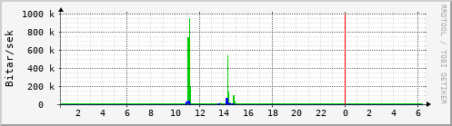 Sustu klukkustundir Graph