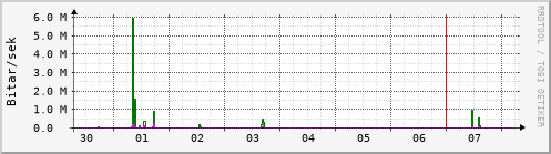 Sustu dagar Graph