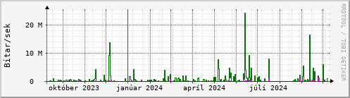 Undanfari r Graph