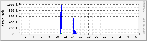 Sustu klukkustundir Graph