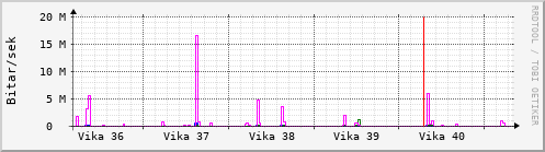 Sustu vikur Graph