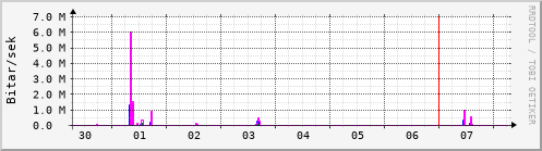 Sustu dagar Graph