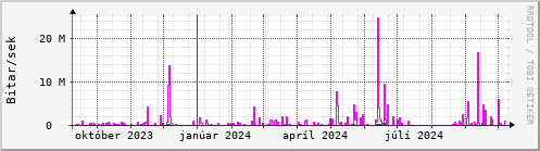 Undanfari r Graph