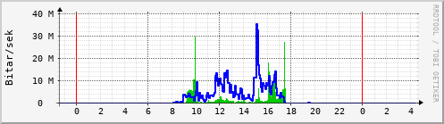 Sustu klukkustundir Graph