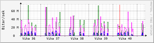 Sustu vikur Graph