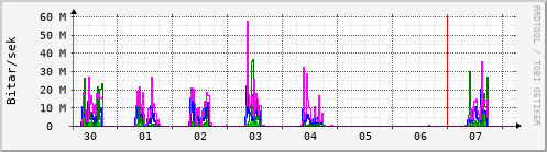 Sustu dagar Graph