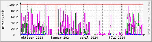 Undanfari r Graph