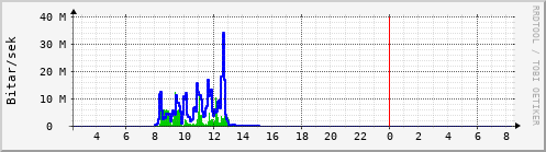 Sustu klukkustundir Graph