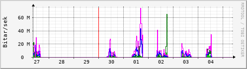 Sustu dagar Graph