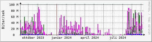 Undanfari r Graph