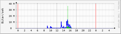 Sustu klukkustundir Graph