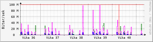 Sustu vikur Graph