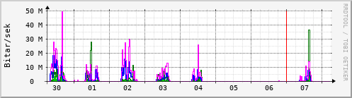 Sustu dagar Graph