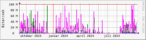 Undanfari r Graph